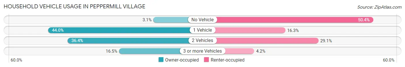Household Vehicle Usage in Peppermill Village