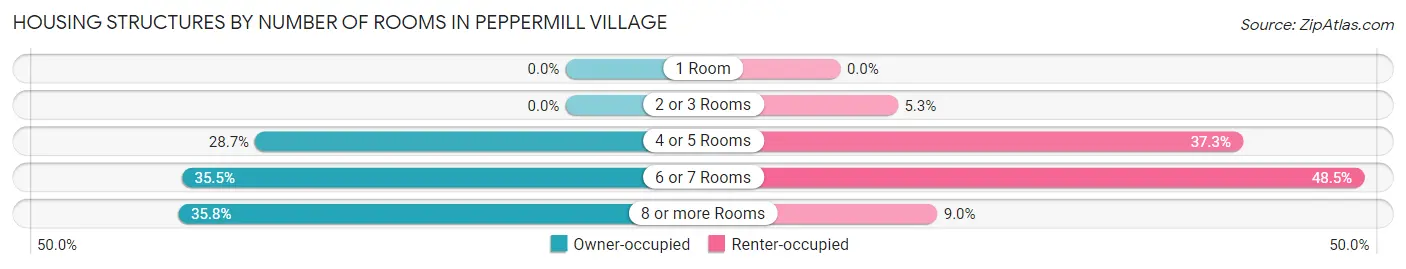 Housing Structures by Number of Rooms in Peppermill Village