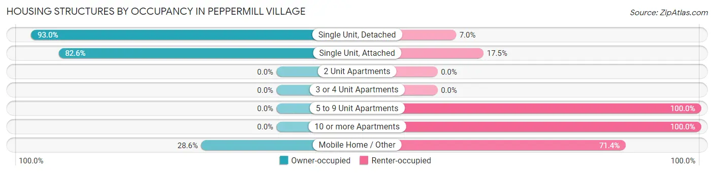 Housing Structures by Occupancy in Peppermill Village
