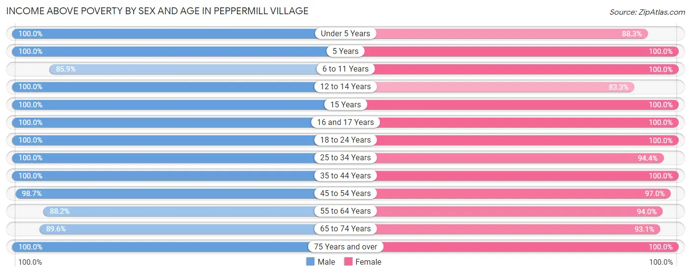 Income Above Poverty by Sex and Age in Peppermill Village