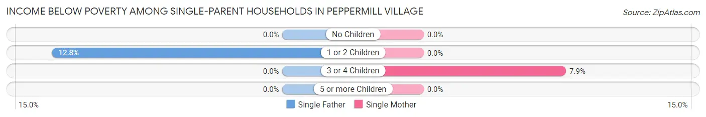 Income Below Poverty Among Single-Parent Households in Peppermill Village