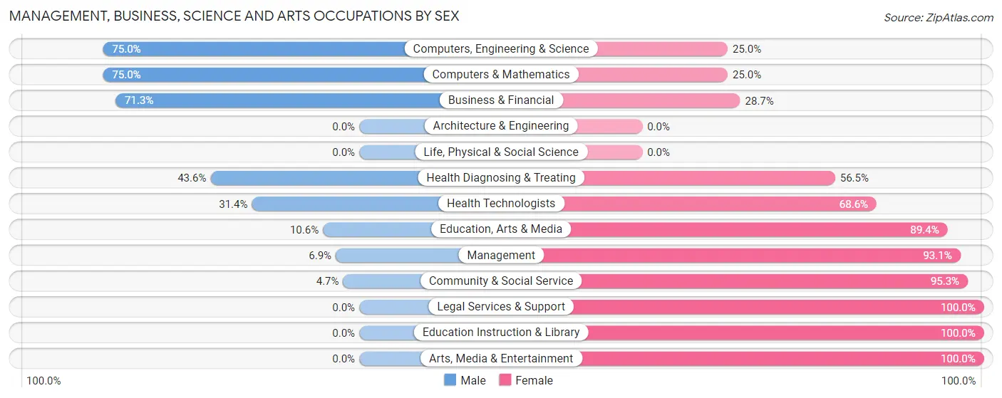 Management, Business, Science and Arts Occupations by Sex in Peppermill Village
