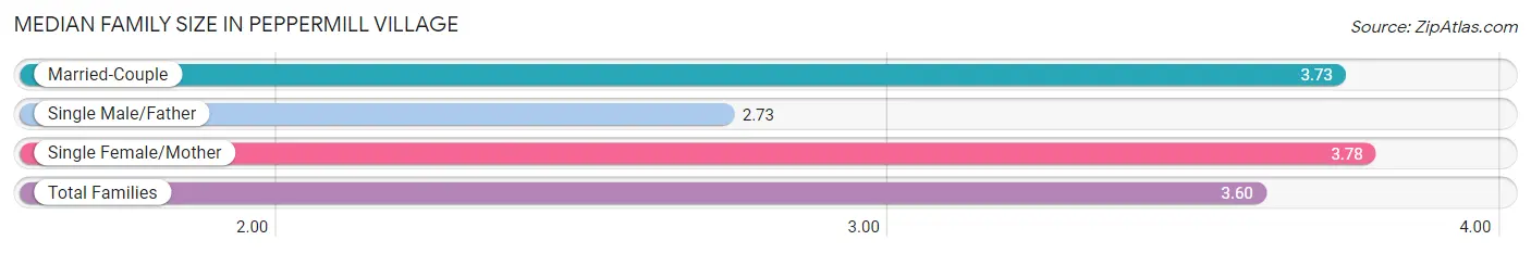 Median Family Size in Peppermill Village
