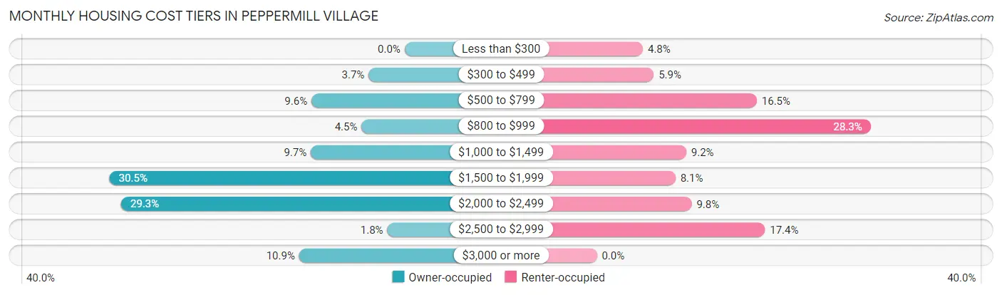 Monthly Housing Cost Tiers in Peppermill Village