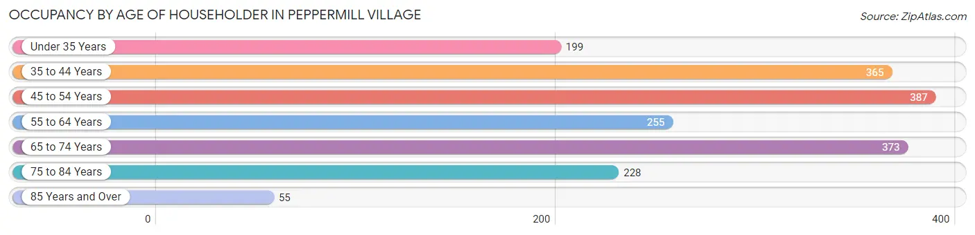 Occupancy by Age of Householder in Peppermill Village
