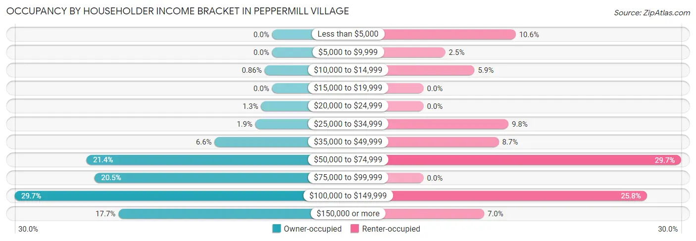 Occupancy by Householder Income Bracket in Peppermill Village