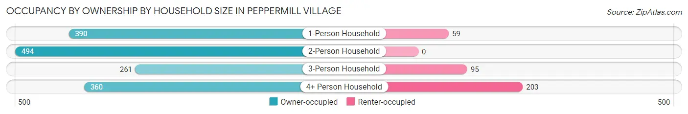 Occupancy by Ownership by Household Size in Peppermill Village
