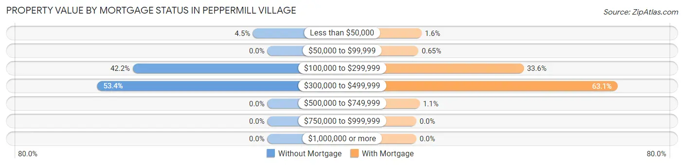 Property Value by Mortgage Status in Peppermill Village
