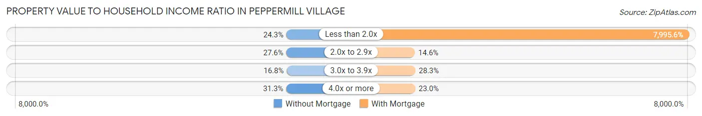 Property Value to Household Income Ratio in Peppermill Village
