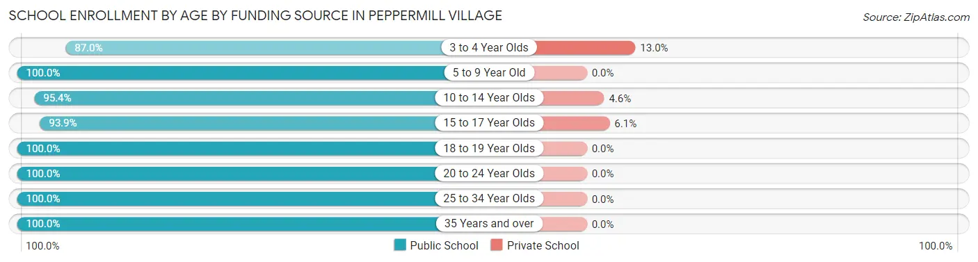 School Enrollment by Age by Funding Source in Peppermill Village