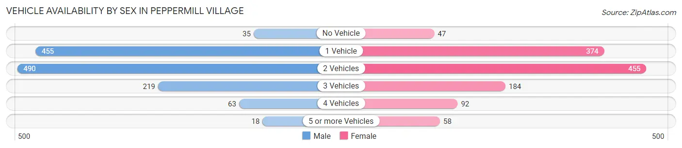 Vehicle Availability by Sex in Peppermill Village