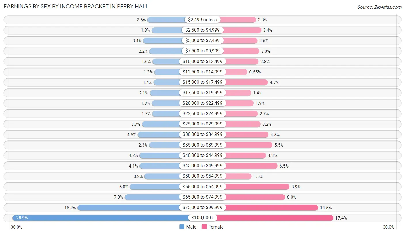 Earnings by Sex by Income Bracket in Perry Hall