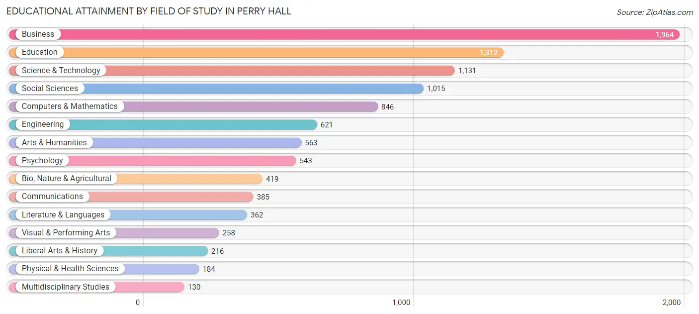 Educational Attainment by Field of Study in Perry Hall
