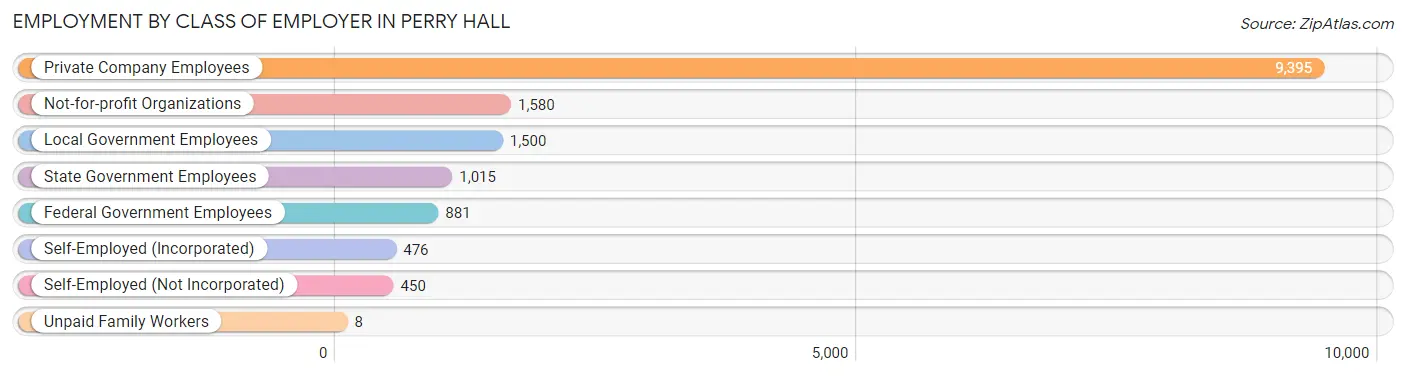 Employment by Class of Employer in Perry Hall