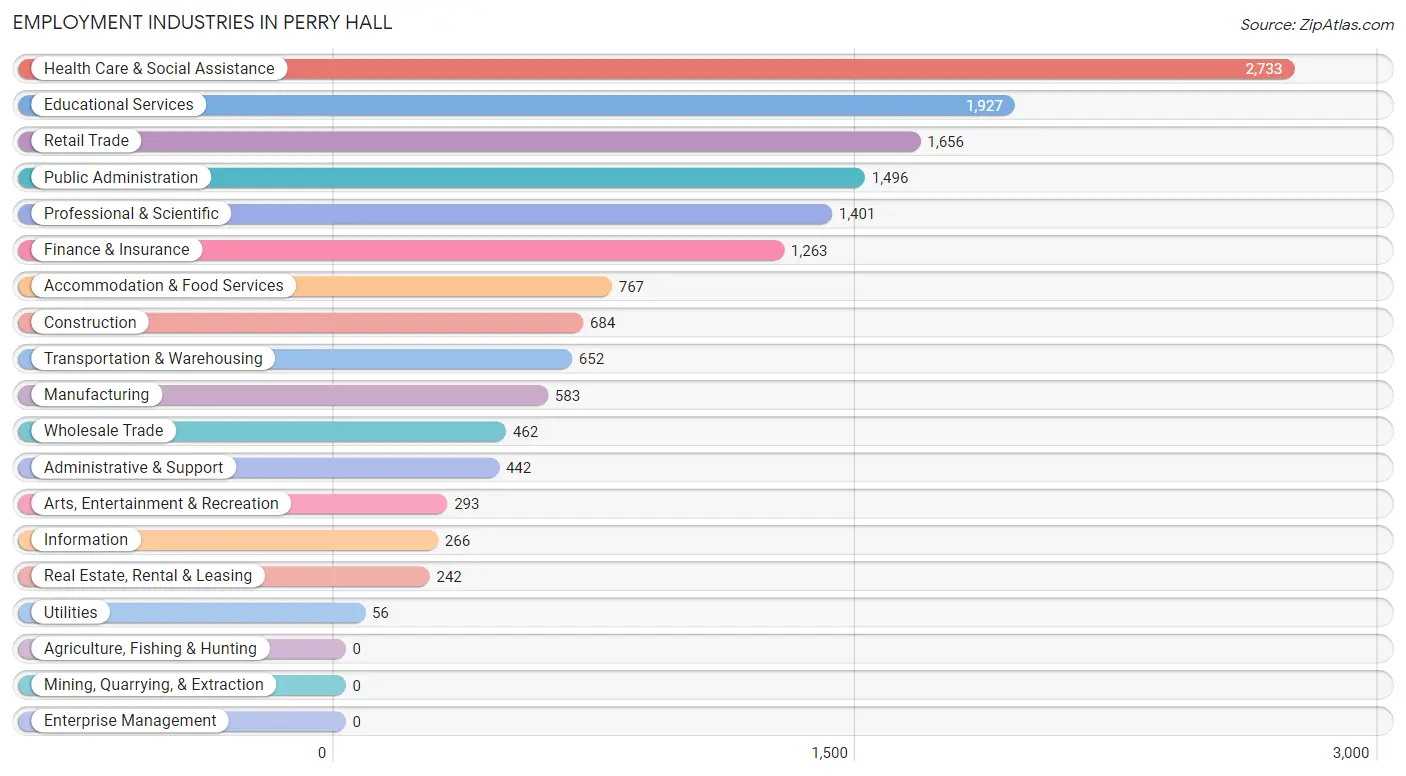 Employment Industries in Perry Hall