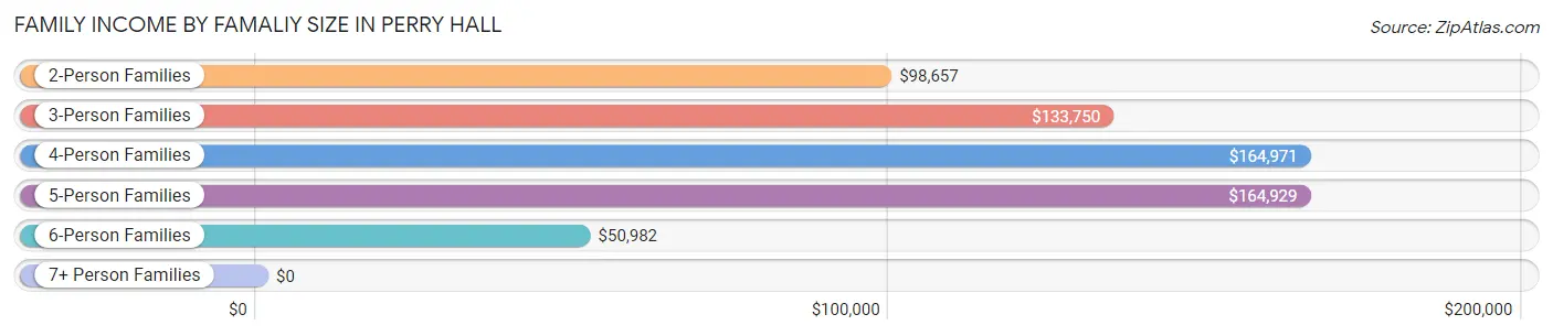 Family Income by Famaliy Size in Perry Hall