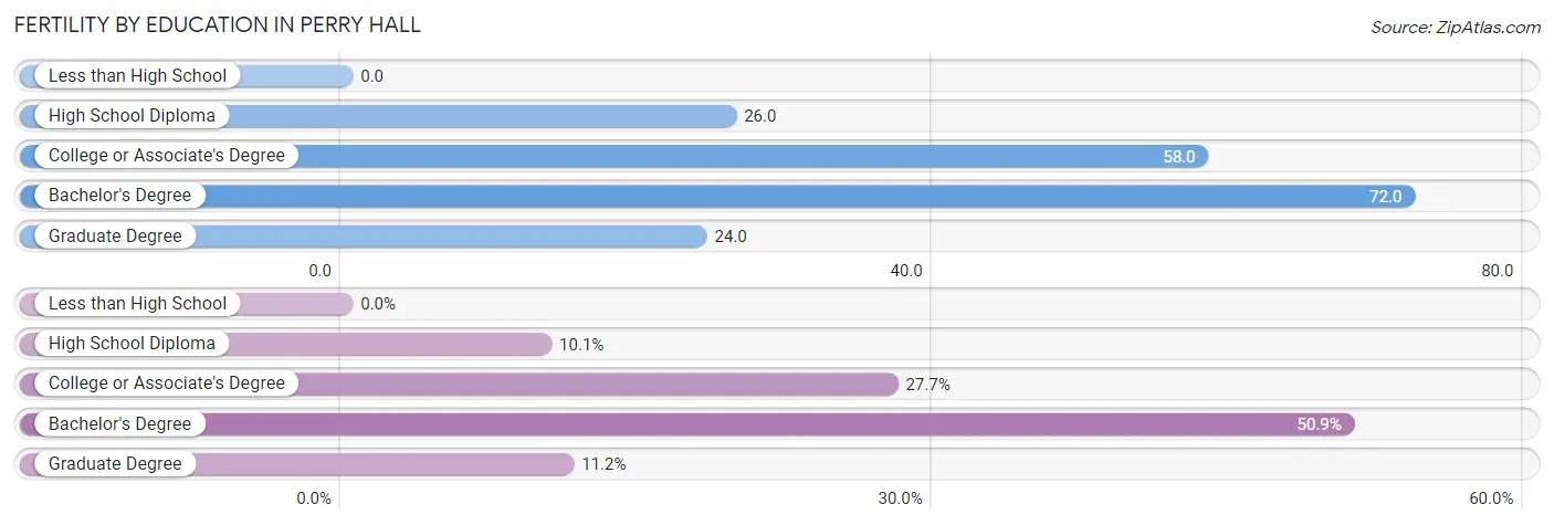 Female Fertility by Education Attainment in Perry Hall