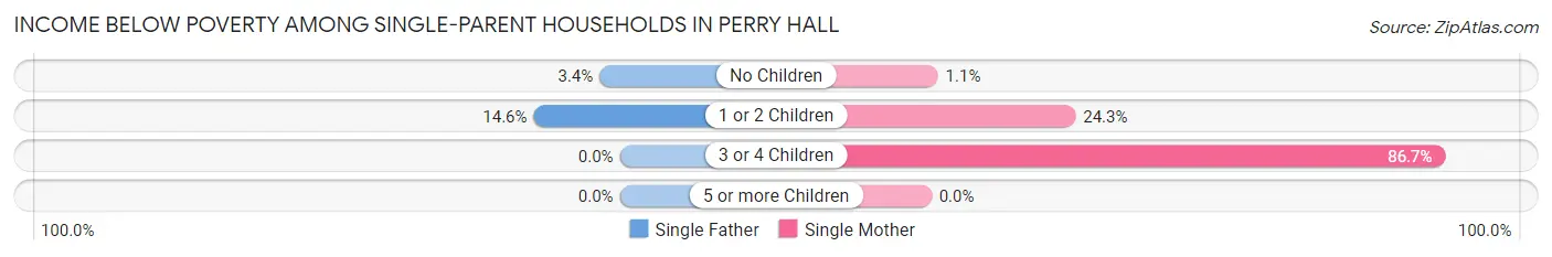 Income Below Poverty Among Single-Parent Households in Perry Hall