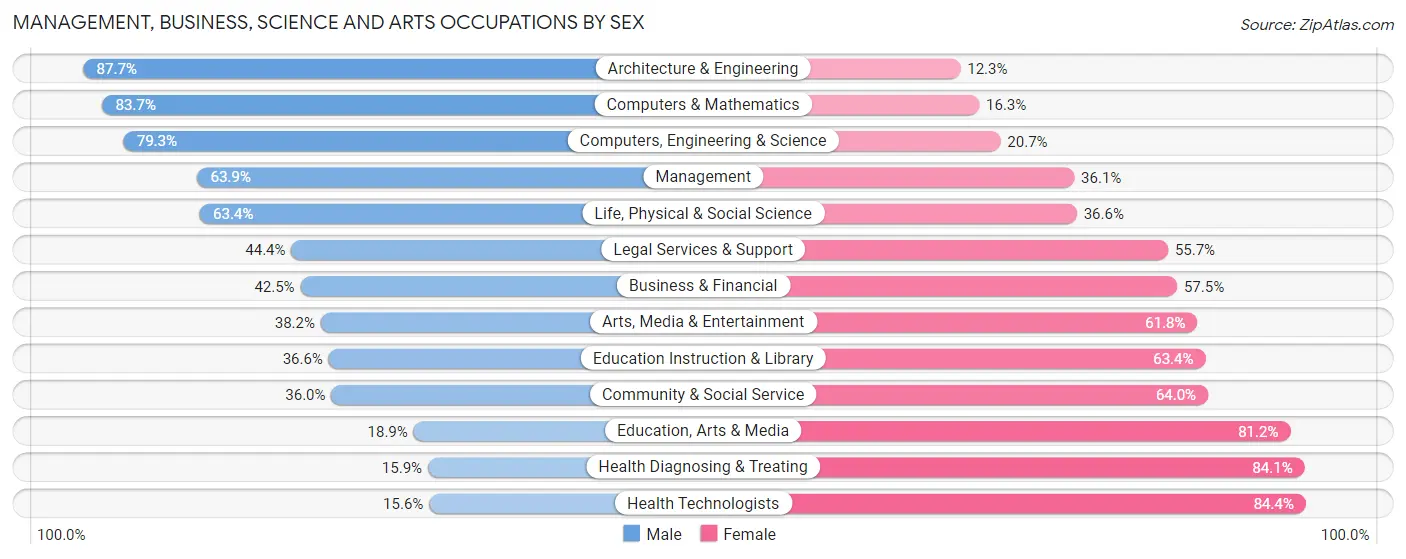 Management, Business, Science and Arts Occupations by Sex in Perry Hall