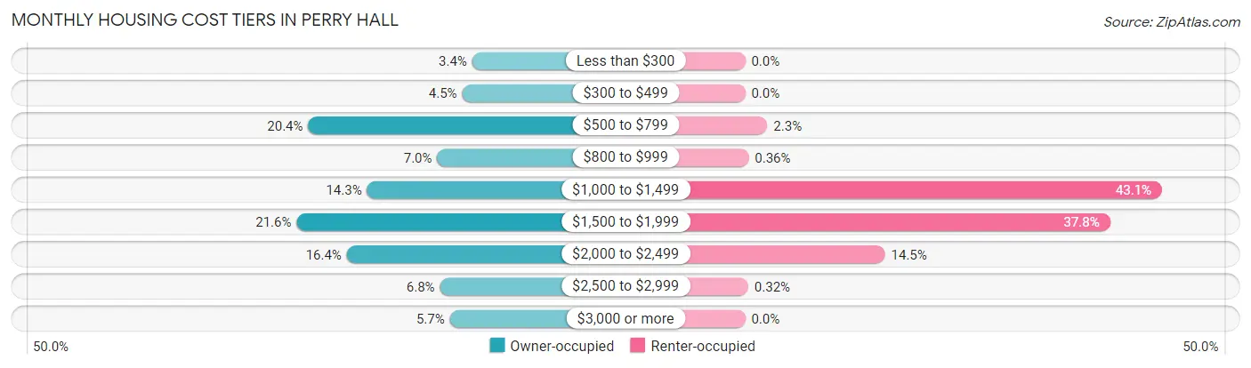 Monthly Housing Cost Tiers in Perry Hall