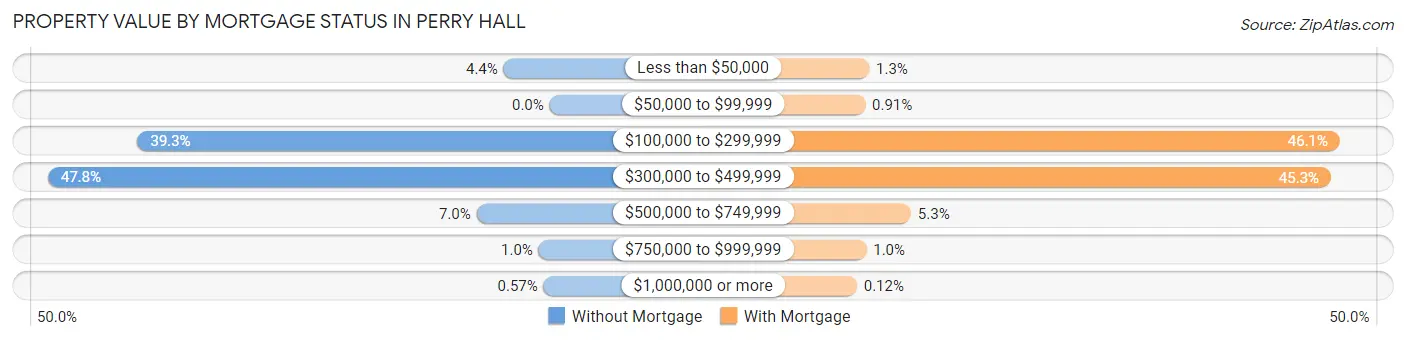 Property Value by Mortgage Status in Perry Hall