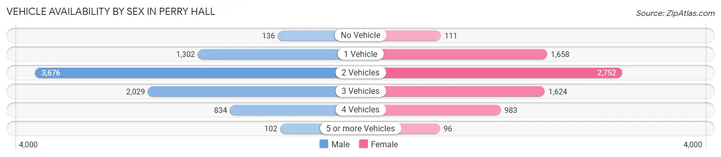 Vehicle Availability by Sex in Perry Hall