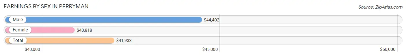 Earnings by Sex in Perryman