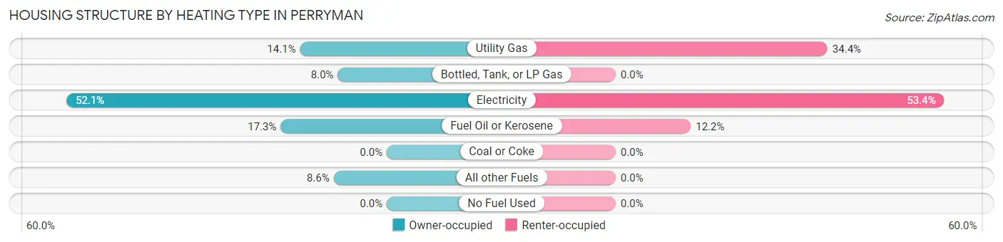 Housing Structure by Heating Type in Perryman