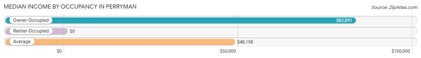 Median Income by Occupancy in Perryman