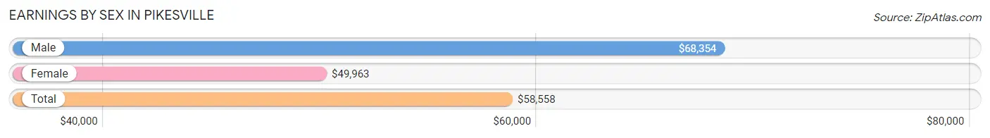 Earnings by Sex in Pikesville