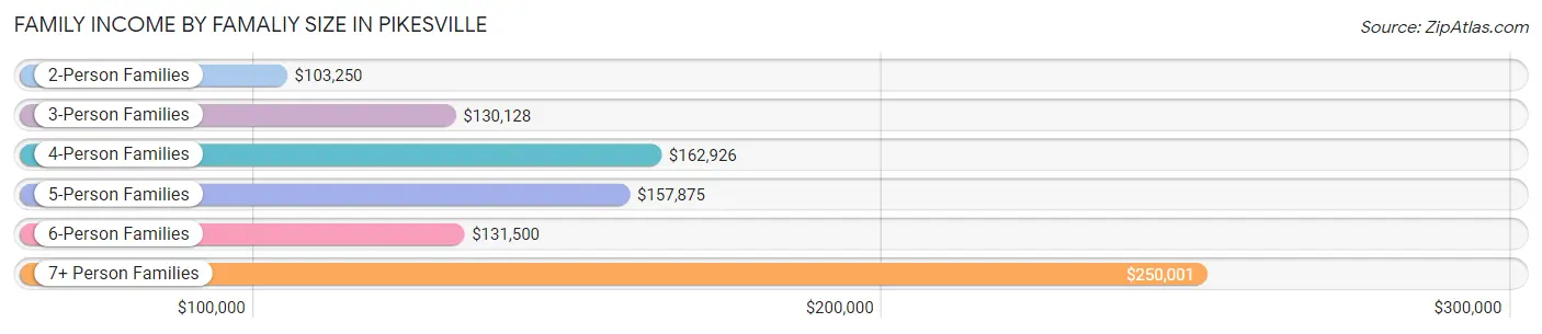 Family Income by Famaliy Size in Pikesville