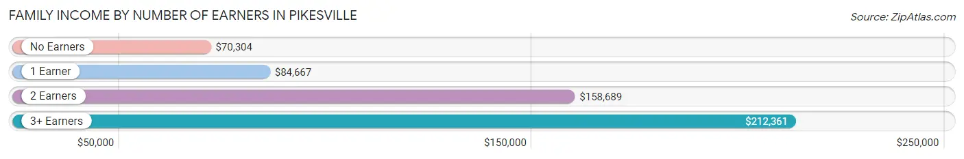 Family Income by Number of Earners in Pikesville