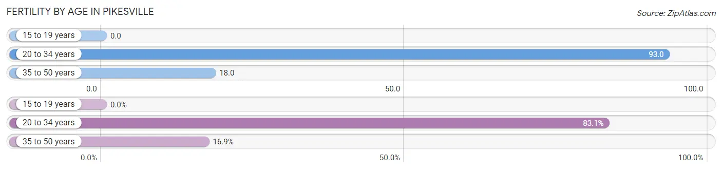 Female Fertility by Age in Pikesville