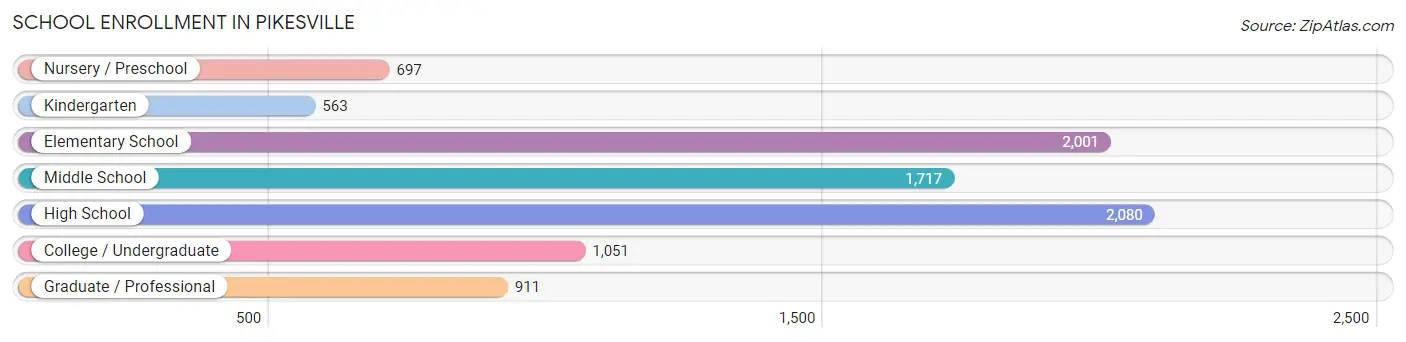 School Enrollment in Pikesville