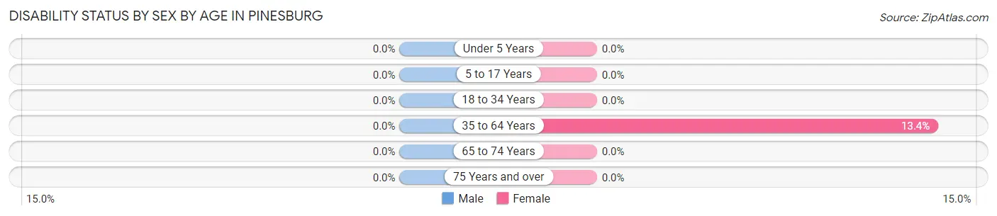 Disability Status by Sex by Age in Pinesburg