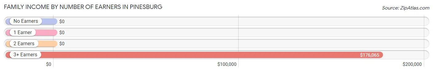 Family Income by Number of Earners in Pinesburg