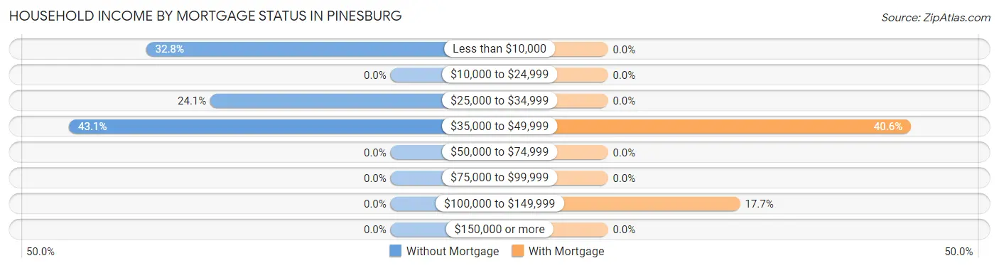 Household Income by Mortgage Status in Pinesburg