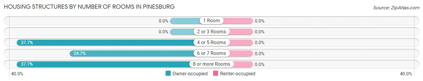 Housing Structures by Number of Rooms in Pinesburg