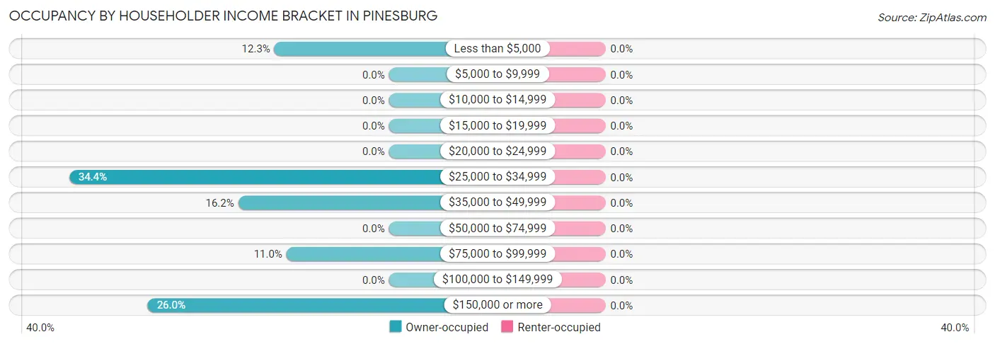 Occupancy by Householder Income Bracket in Pinesburg