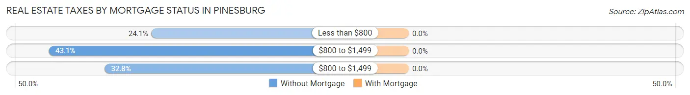 Real Estate Taxes by Mortgage Status in Pinesburg