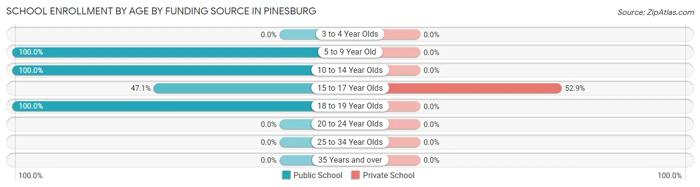 School Enrollment by Age by Funding Source in Pinesburg