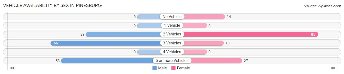 Vehicle Availability by Sex in Pinesburg