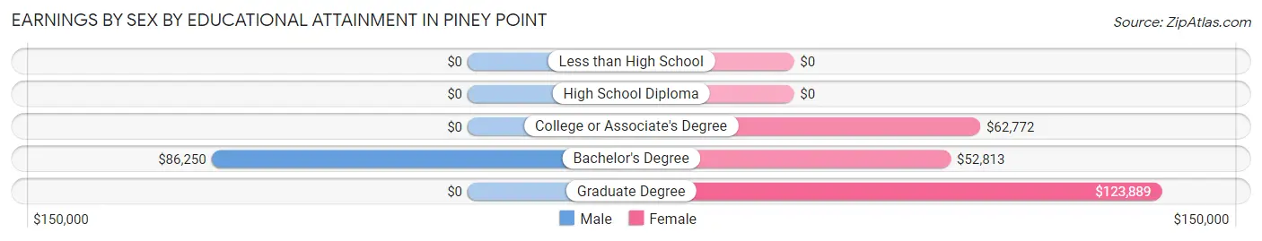 Earnings by Sex by Educational Attainment in Piney Point
