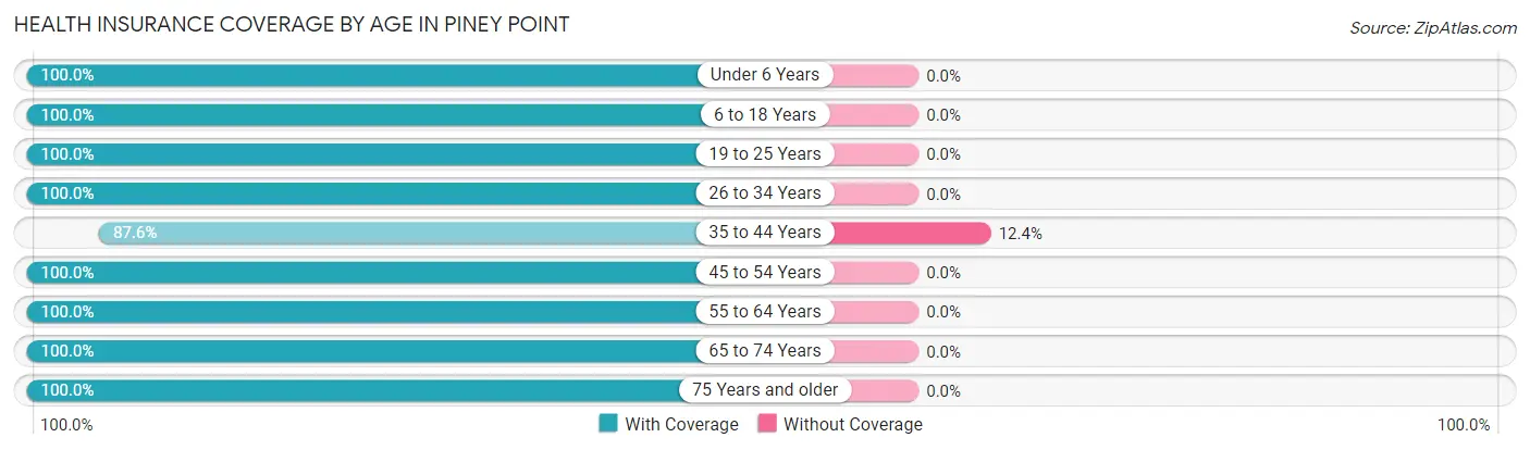 Health Insurance Coverage by Age in Piney Point
