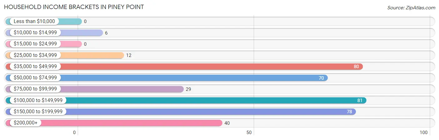 Household Income Brackets in Piney Point