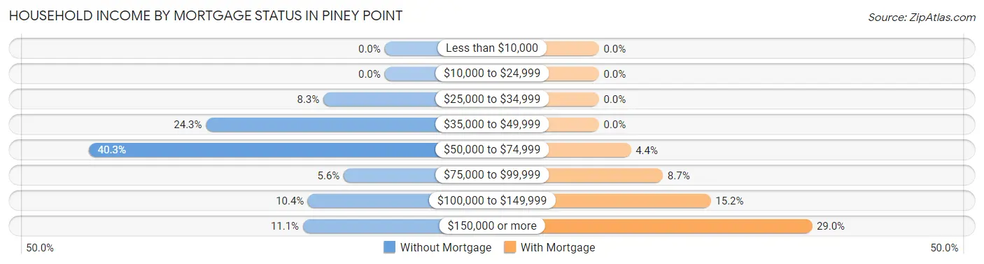 Household Income by Mortgage Status in Piney Point