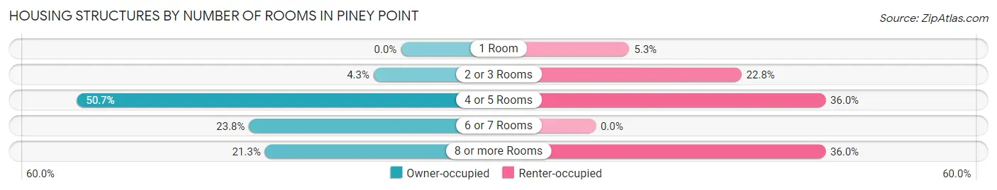 Housing Structures by Number of Rooms in Piney Point