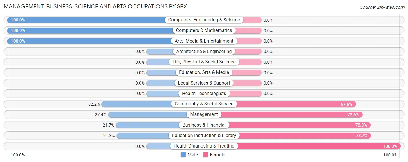 Management, Business, Science and Arts Occupations by Sex in Piney Point