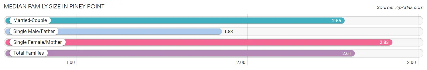 Median Family Size in Piney Point