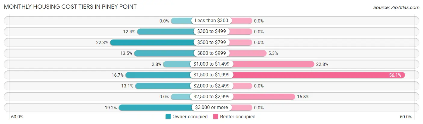 Monthly Housing Cost Tiers in Piney Point
